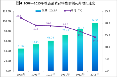2013年崇左市日用百貨銷售市場發(fā)展狀況分析